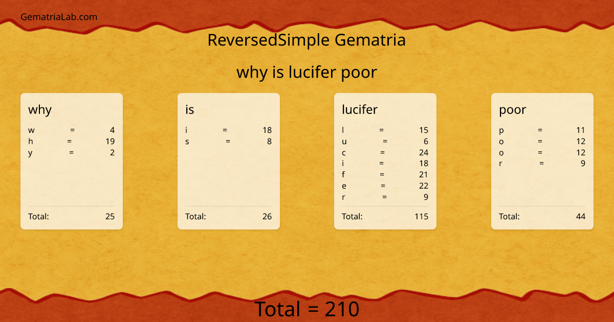 why is lucifer poor in reversedSimple Gematria
